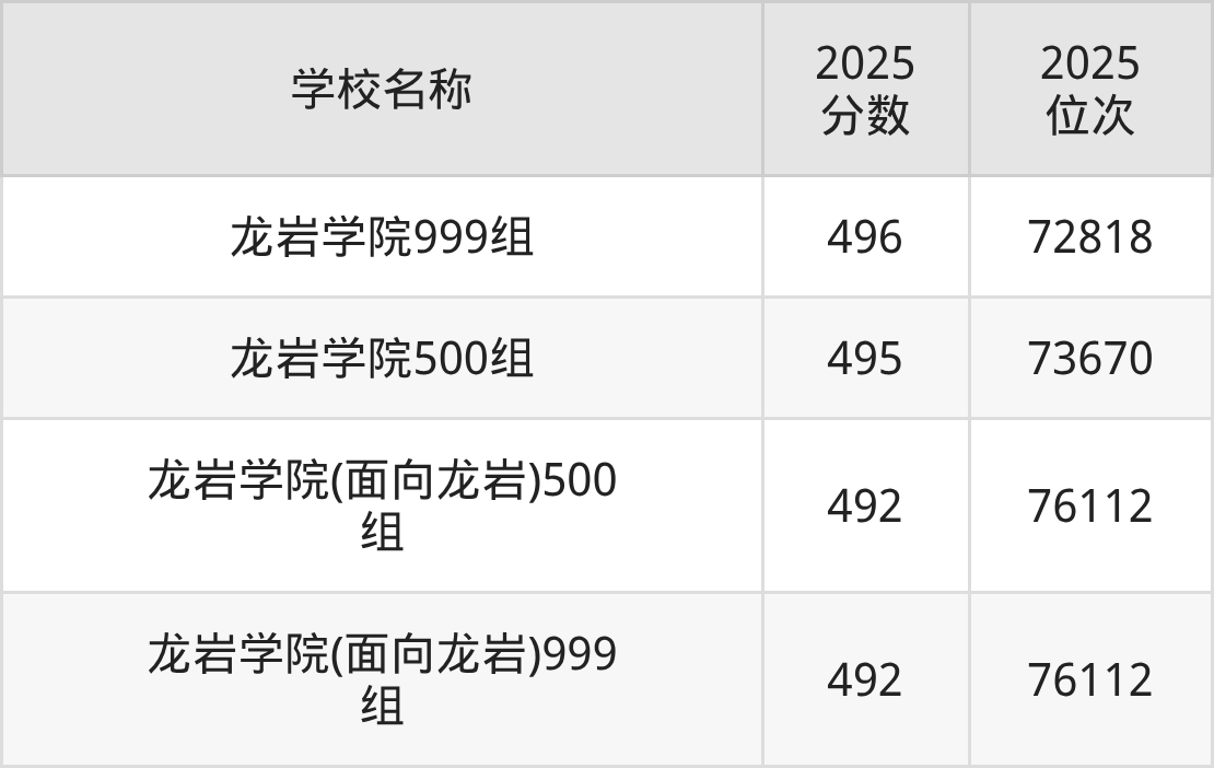 龙岩公办二本大学排名及录取分数（2026年参考）(图2)