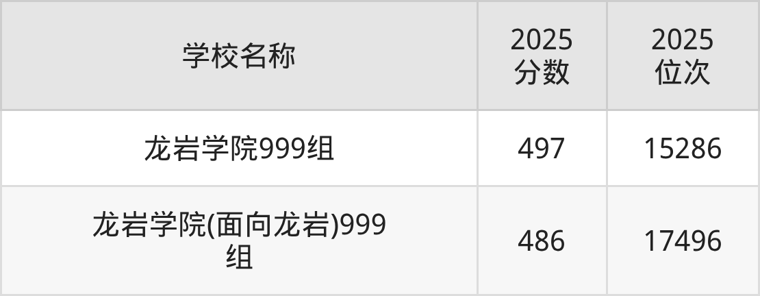 龙岩公办二本大学排名及录取分数（2026年参考）(图3)