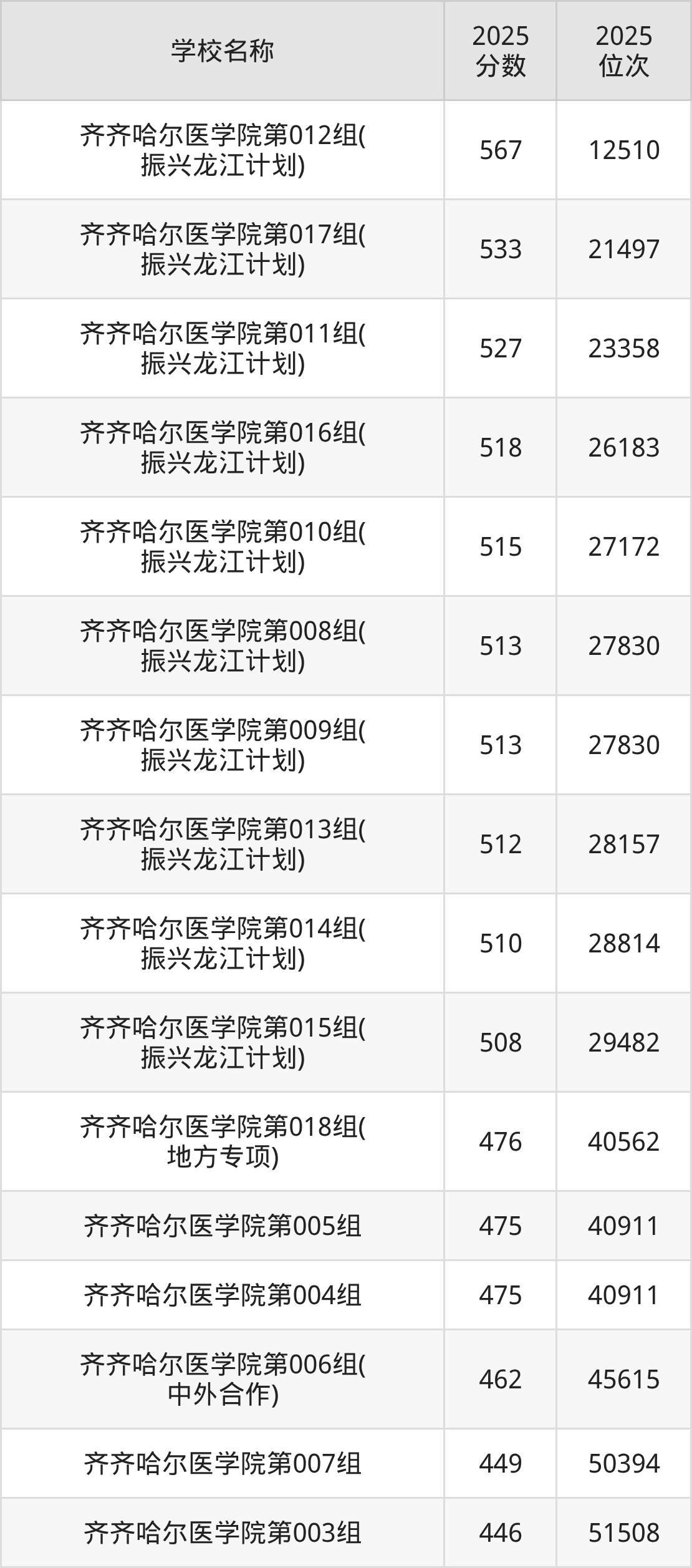 齐齐哈尔公办二本大学排名及录取分数(2026年参考)(图2) 齐齐哈尔公办二本大学排名及录取分数(2026年参考)(图2)