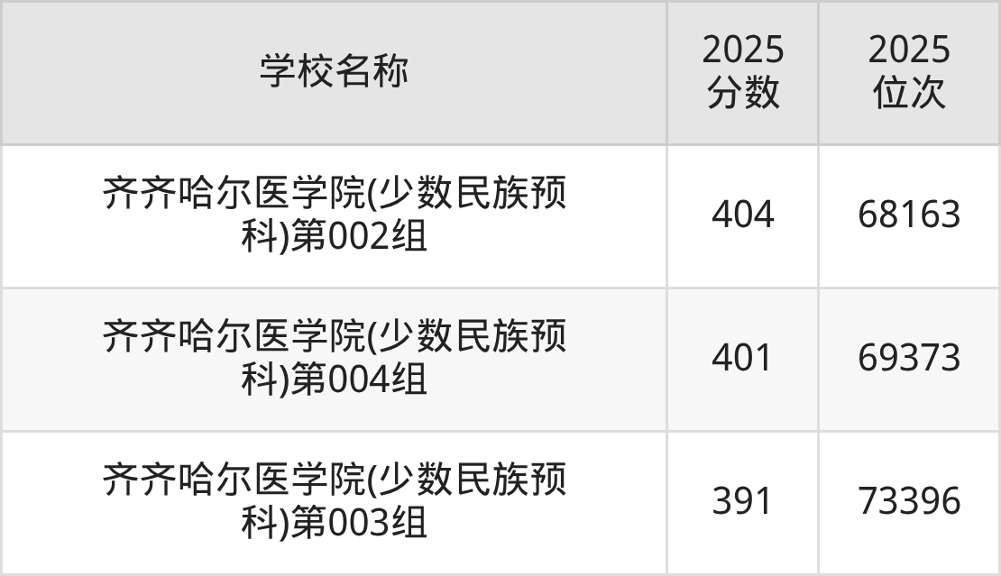 齐齐哈尔公办二本大学排名及录取分数(2026年参考)(图3) 齐齐哈尔公办二本大学排名及录取分数(2026年参考)(图3)
