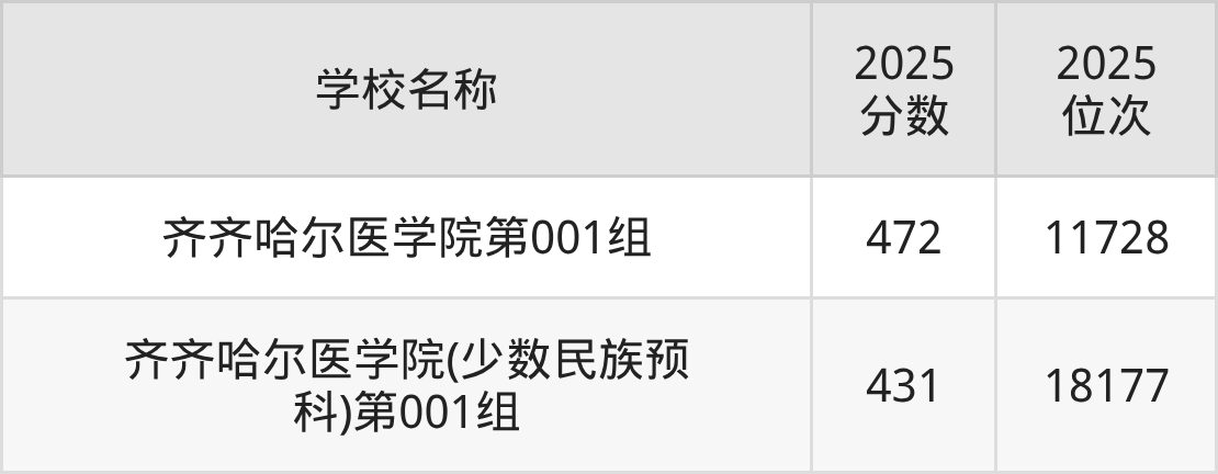 齐齐哈尔公办二本大学排名及录取分数(2026年参考)(图4) 齐齐哈尔公办二本大学排名及录取分数(2026年参考)(图4)