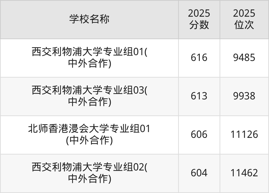 600到630分的二本民办大学名单（多省汇总）(图3)