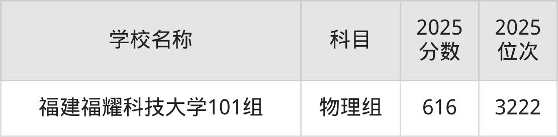 600到630分的二本民办大学名单（多省汇总）(图5)