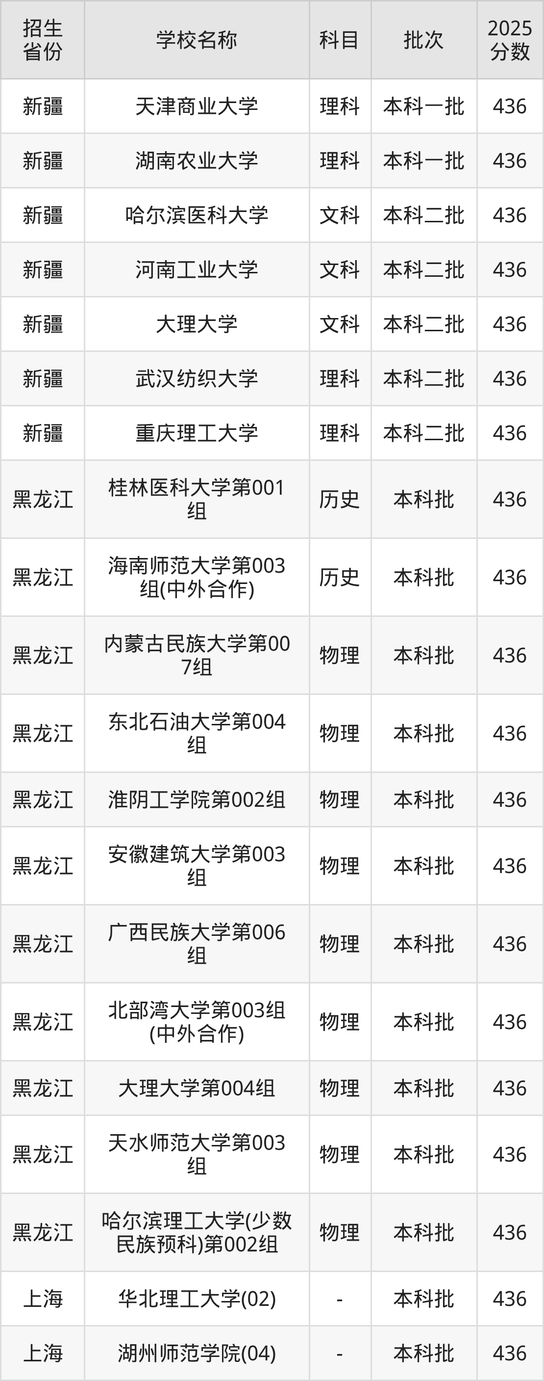 436分能上什么大学？附一本大学名单（2026高考）(图3)