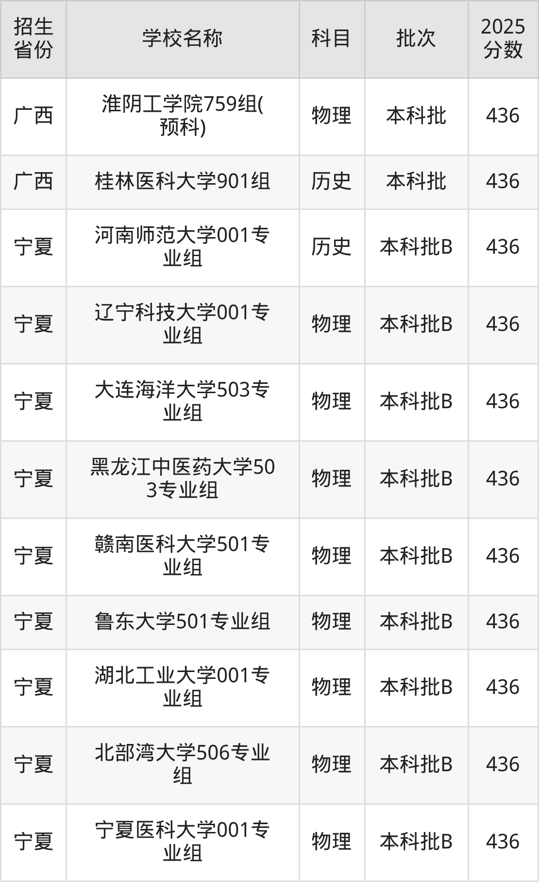 436分能上什么大学？附一本大学名单（2026高考）(图5)