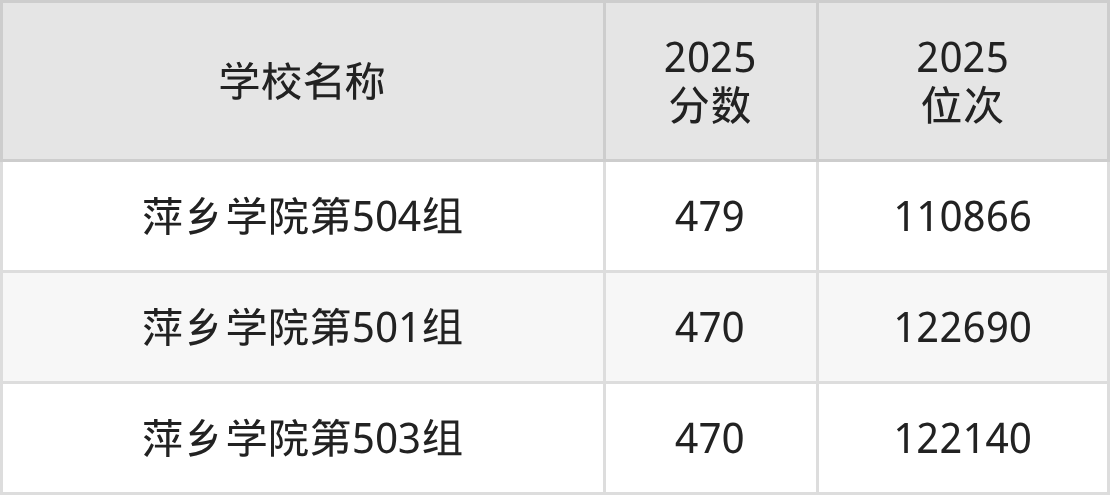 萍乡公办二本大学排名及录取分数（2026年参考）(图2)