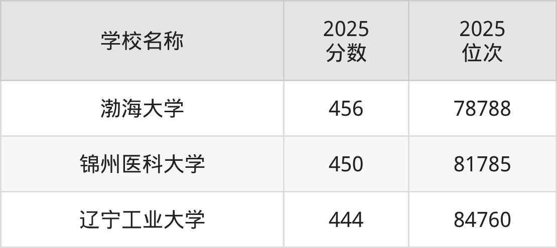 锦州一本大学排名及录取分数（2026年参考）(图2)