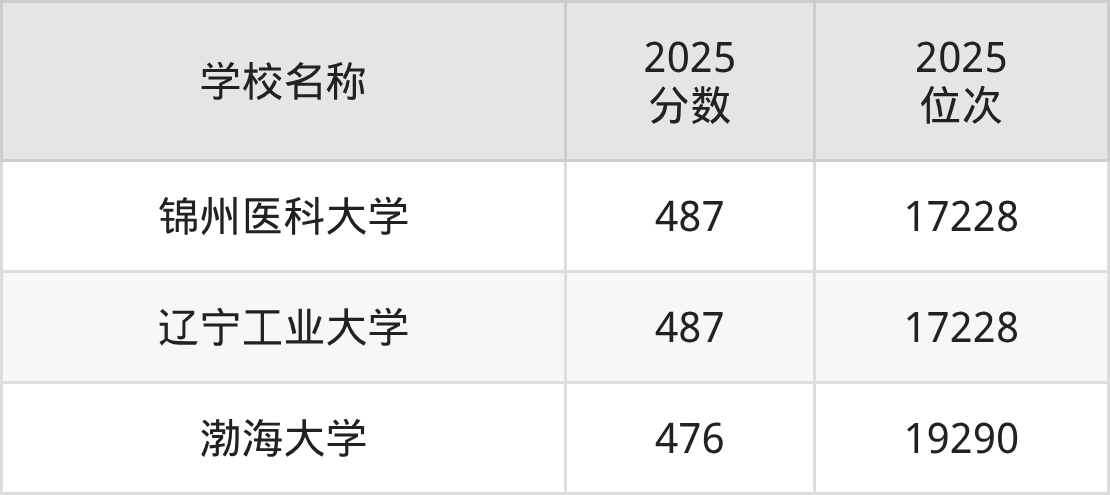 锦州一本大学排名及录取分数（2026年参考）(图3)