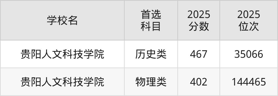 贵州二本民族大学最低多少分能上?看2025年录取分数线(图2) 贵州二本民族大学最低多少分能上?看2025年录取分数线(图2)