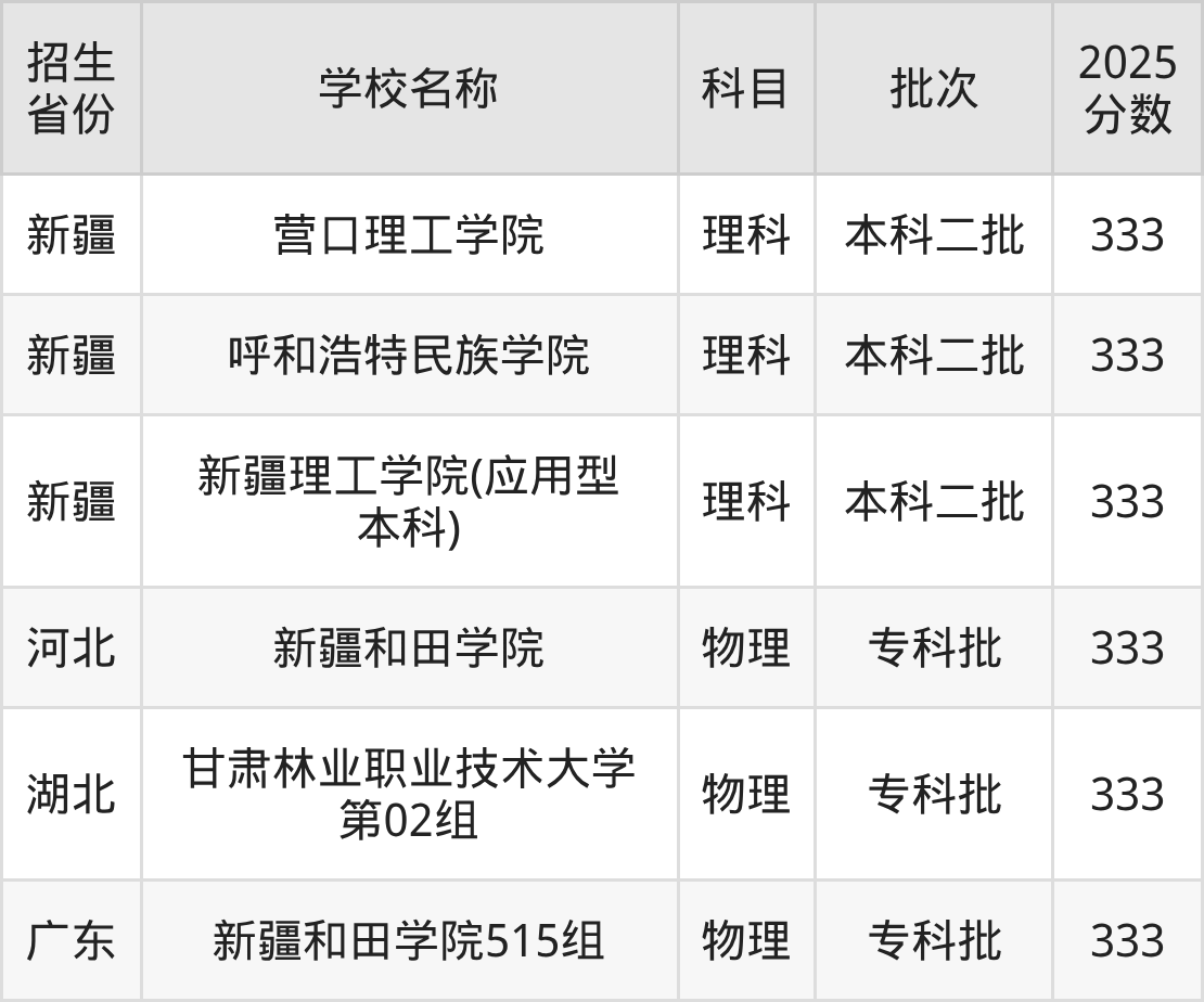 333分能上什么大学？附二本公办大学名单（2026高考）(图3)