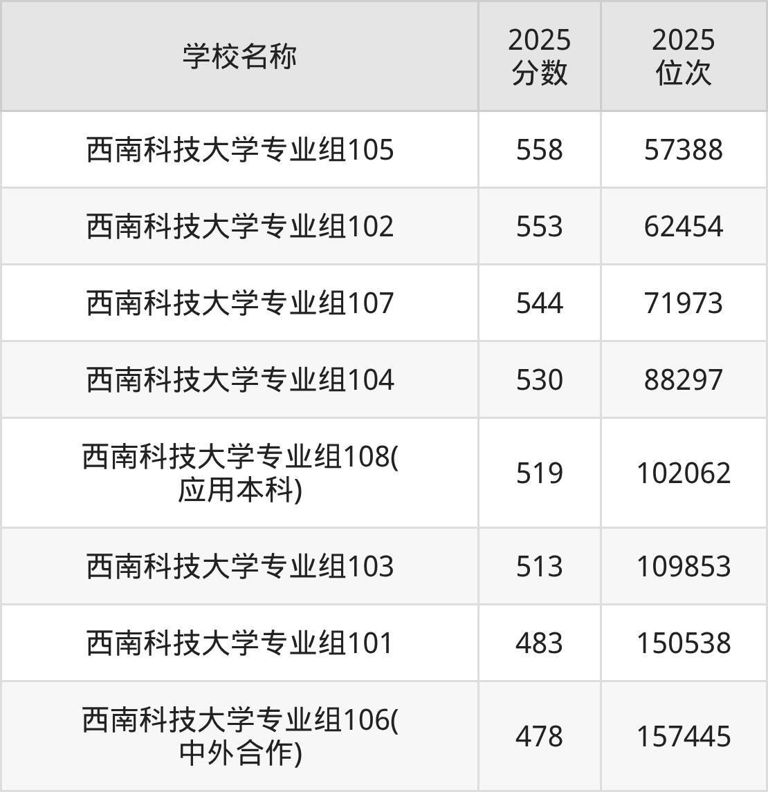 绵阳一本大学排名及录取分数(2026年参考)(图2) 绵阳一本大学排名及录取分数(2026年参考)(图2)