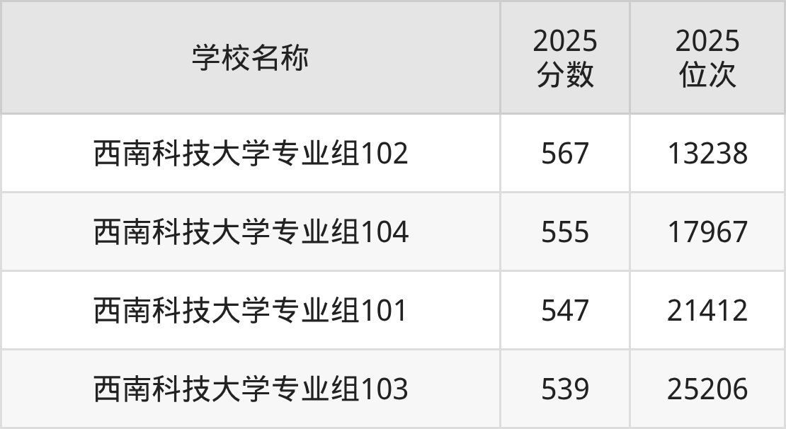 绵阳一本大学排名及录取分数(2026年参考)(图3) 绵阳一本大学排名及录取分数(2026年参考)(图3)