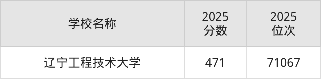 阜新一本大学排名及录取分数(2026年参考)(图2) 阜新一本大学排名及录取分数(2026年参考)(图2)