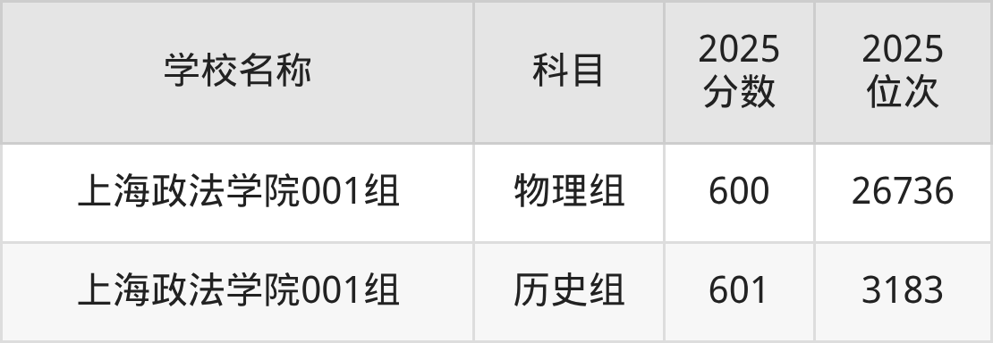 600到650分的二本政法大学名单（多省汇总）(图4)