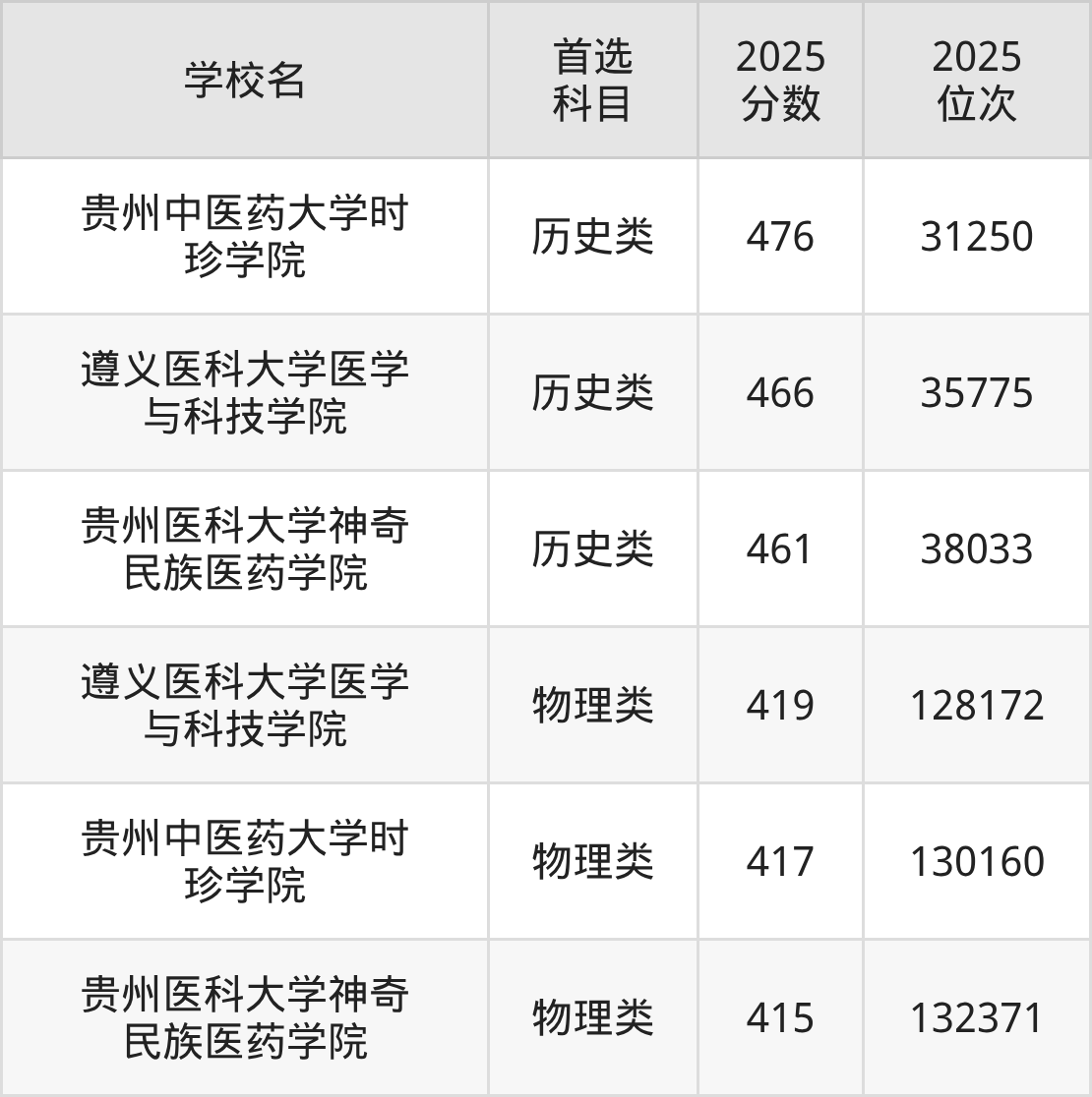 贵州二本医科大学最低多少分能上？看2025年录取分数线(图2)