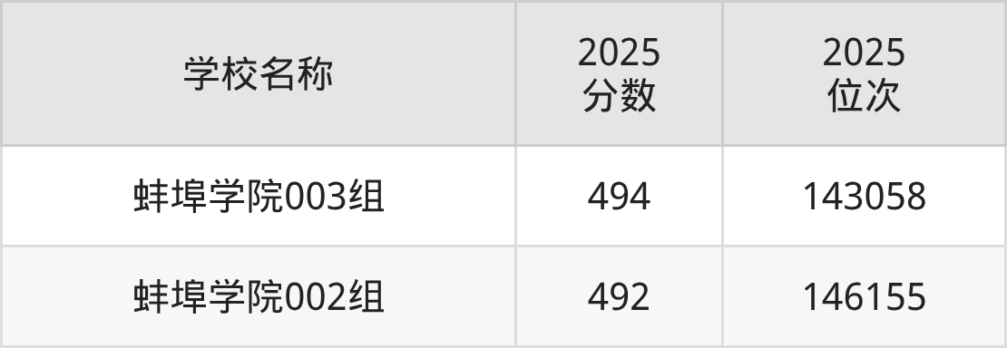 蚌埠公办二本大学排名及录取分数（2026年参考）(图1)