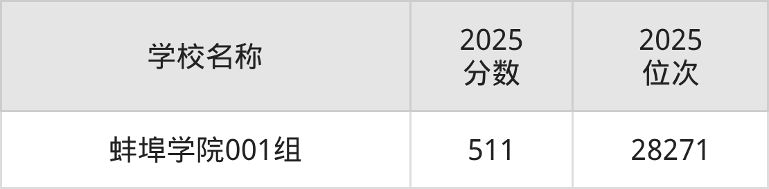 蚌埠公办二本大学排名及录取分数（2026年参考）(图3)
