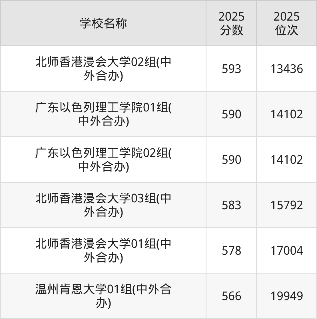 550到600分的二本民办大学名单（多省汇总）(图2)