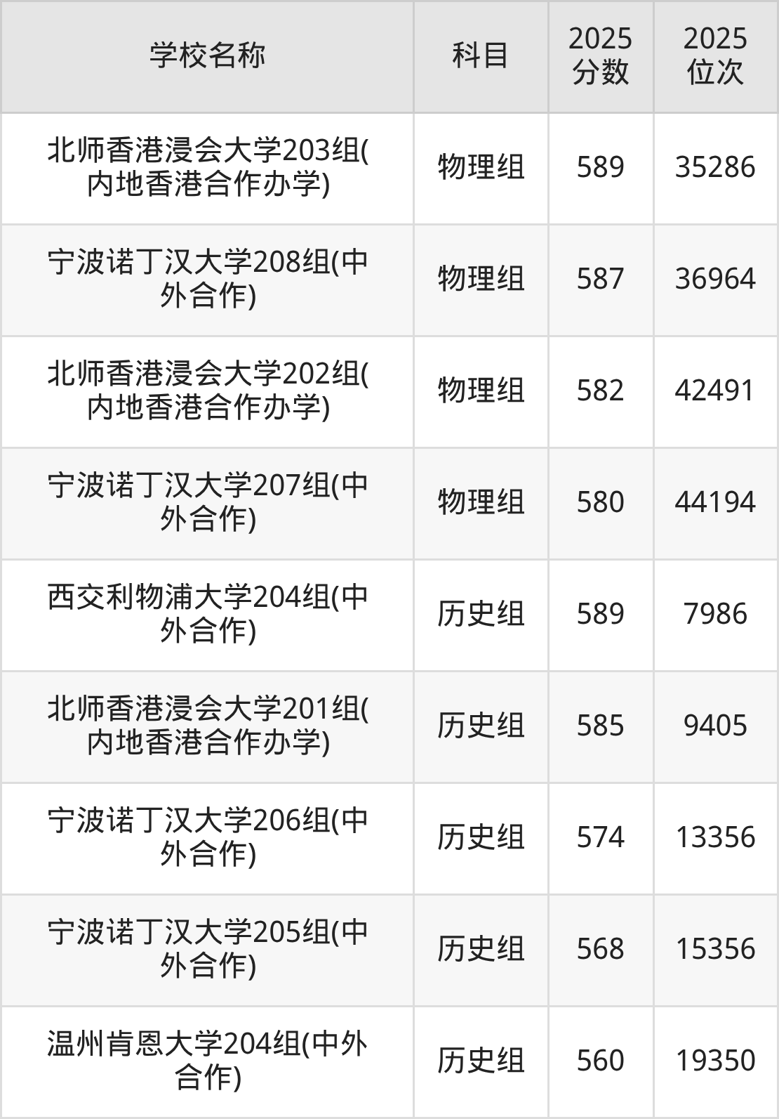 550到600分的二本民办大学名单（多省汇总）(图3)