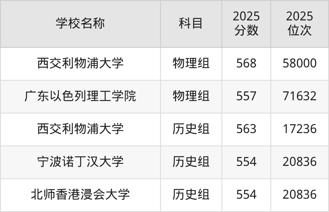 550到600分的二本民办大学名单（多省汇总）(图5)
