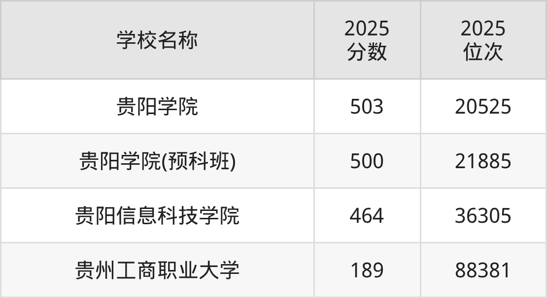 贵阳二本综合大学排名及录取分数（2026年参考）(图3)