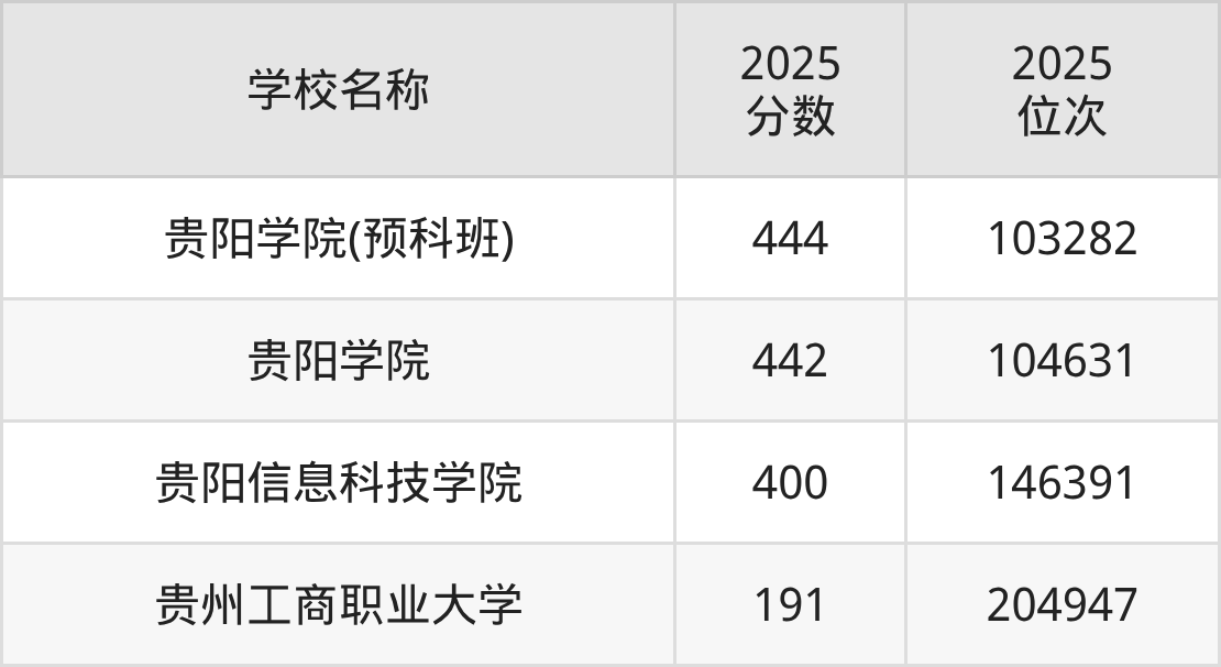 贵阳二本综合大学排名及录取分数（2026年参考）(图2)