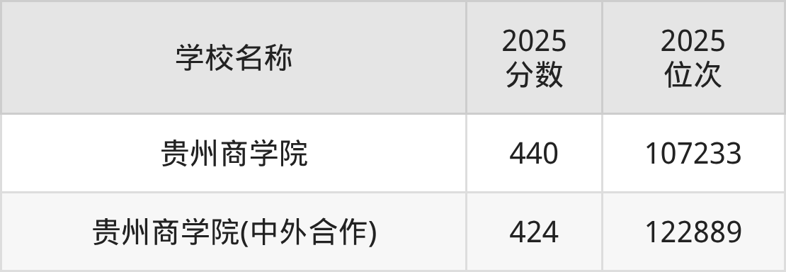 贵阳二本财经大学排名及录取分数(2026年参考)(图2) 贵阳二本财经大学排名及录取分数(2026年参考)(图2)