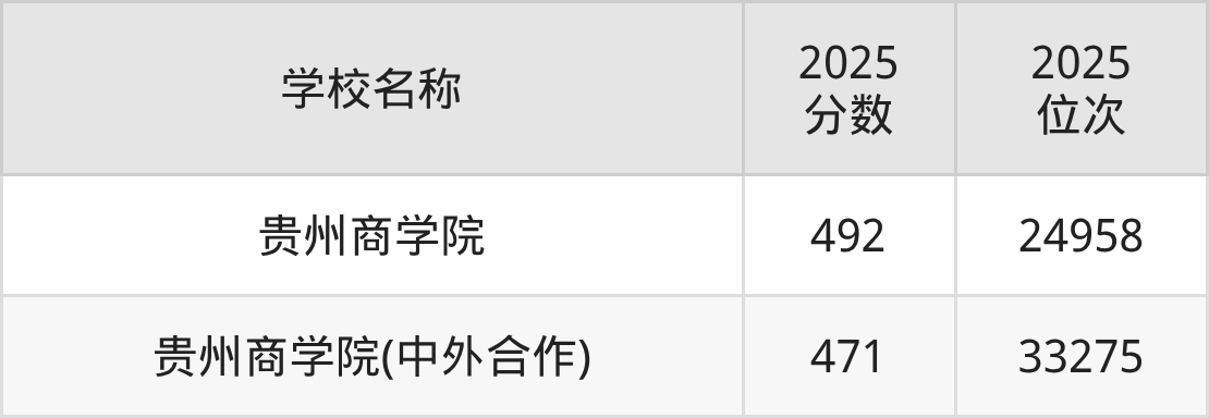 贵阳二本财经大学排名及录取分数(2026年参考)(图3) 贵阳二本财经大学排名及录取分数(2026年参考)(图3)