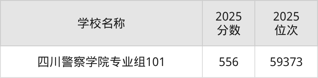 四川二本政法大学排名及录取分数（2026年参考）(图2)