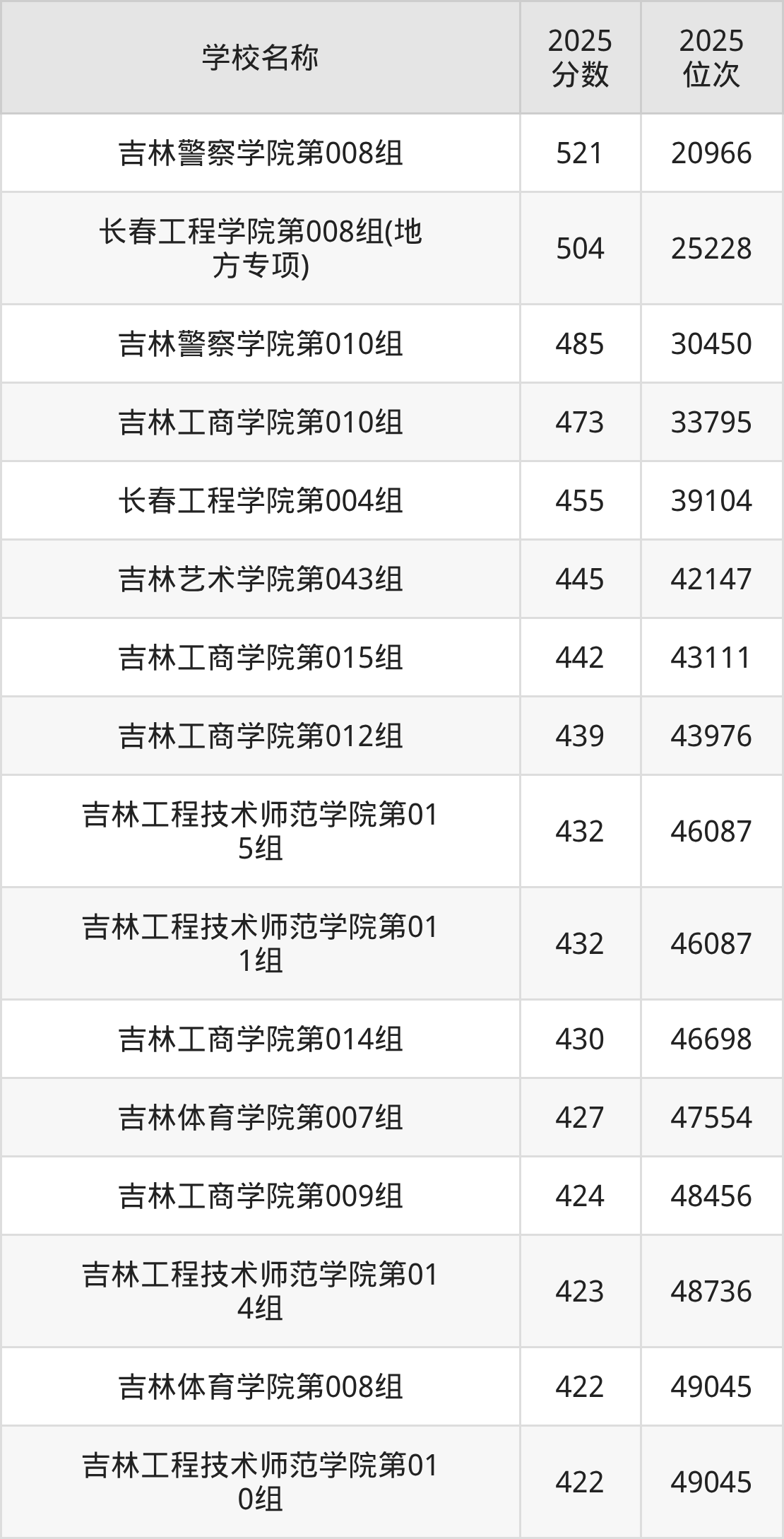 长春公办二本大学排名及录取分数（2026年参考）(图2)