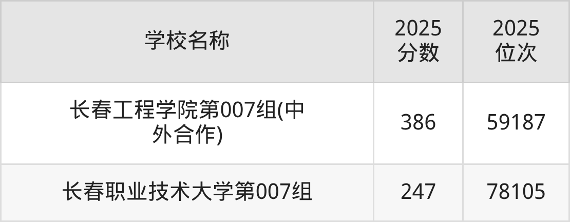长春公办二本大学排名及录取分数（2026年参考）(图4)
