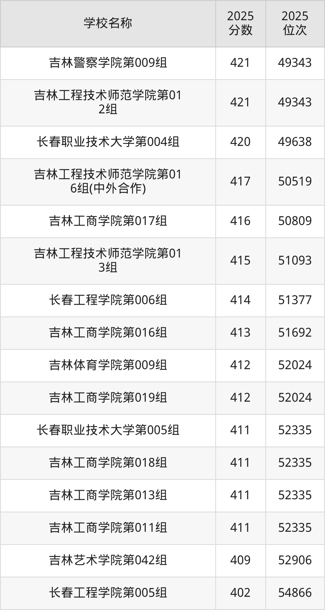 长春公办二本大学排名及录取分数（2026年参考）(图3)