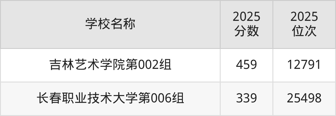 长春公办二本大学排名及录取分数（2026年参考）(图6)
