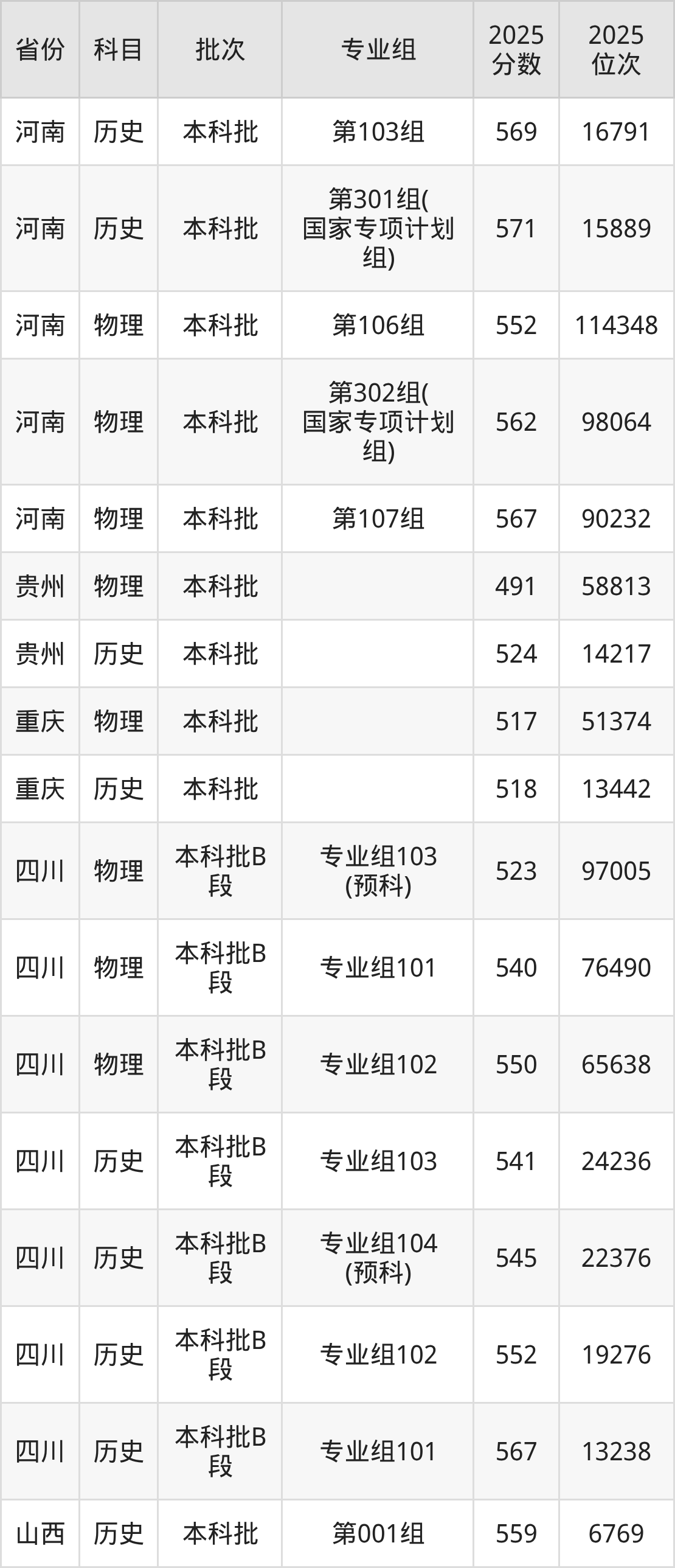西南民族大学2025录取分数线（全国各省最低分汇总）(图7)