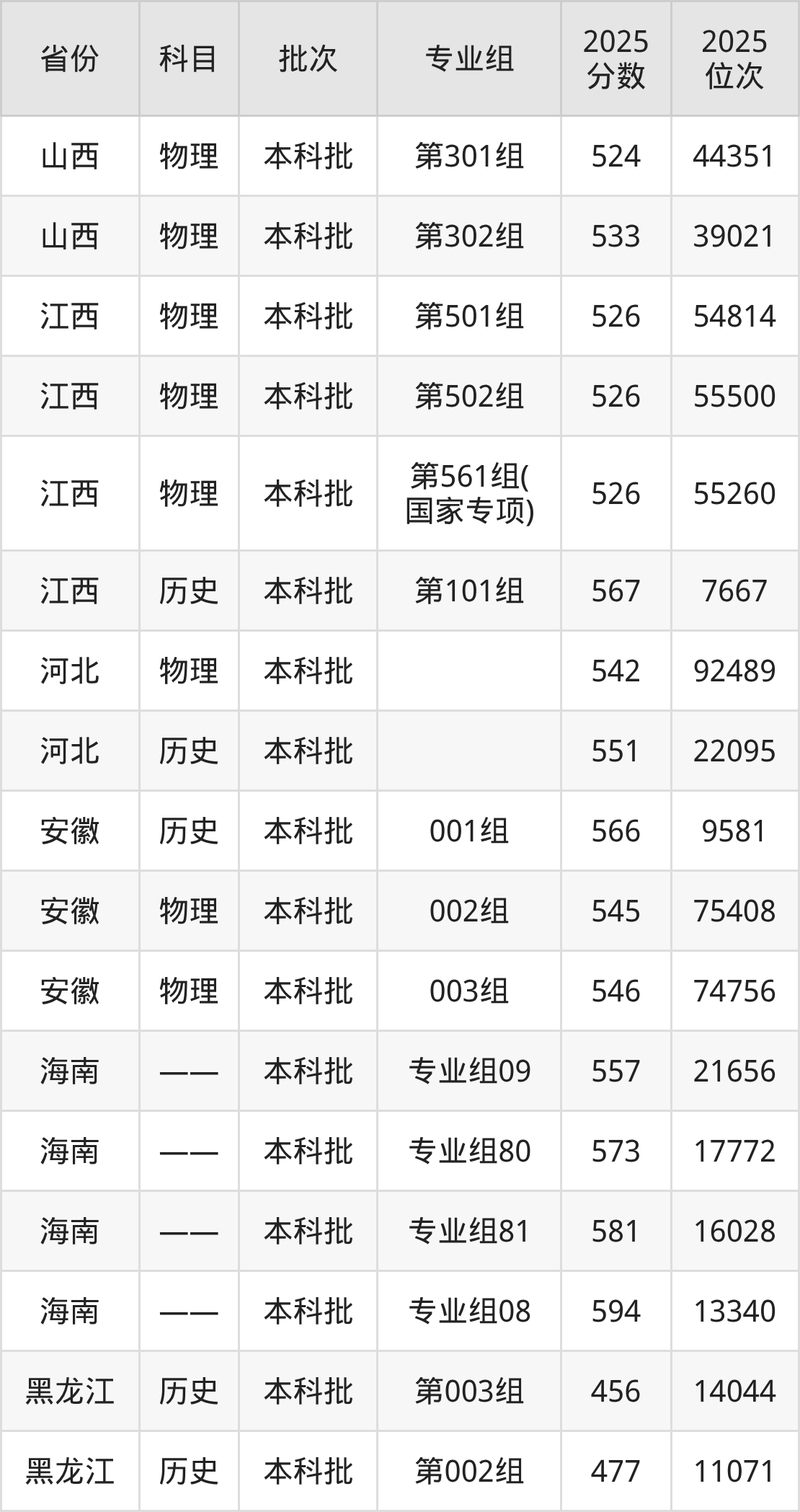 西南民族大学2025录取分数线（全国各省最低分汇总）(图8)