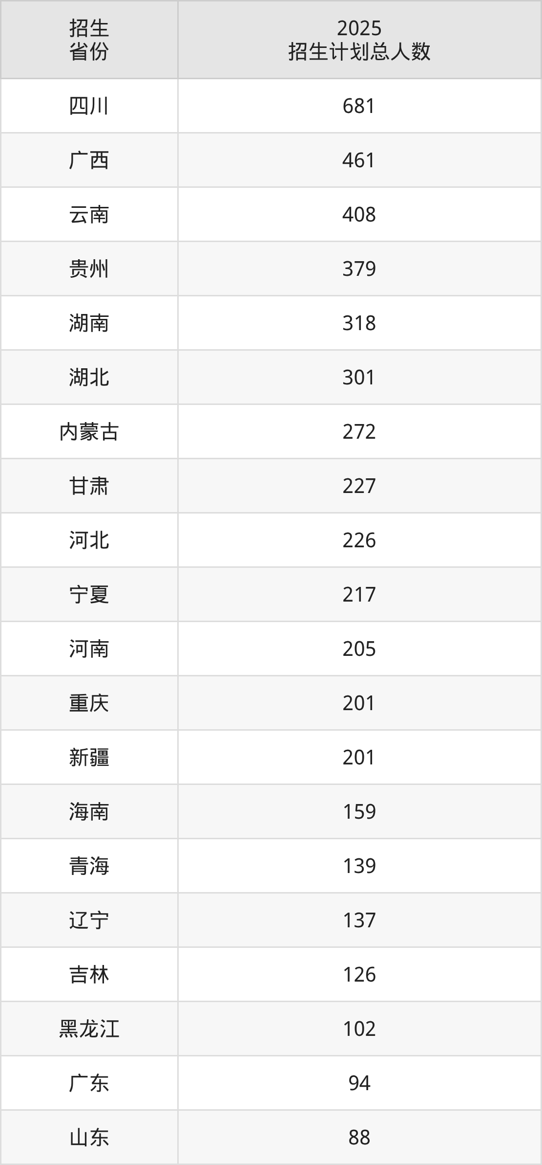 西南民族大学2025录取分数线（全国各省最低分汇总）(图10)