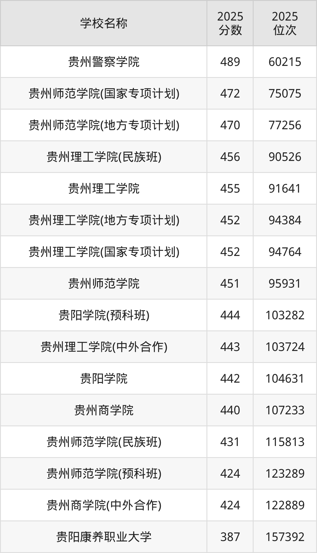 贵阳公办二本大学排名及录取分数（2026年参考）(图2)