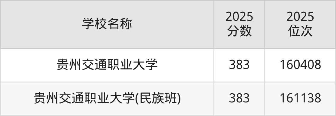 贵阳公办二本大学排名及录取分数（2026年参考）(图3)