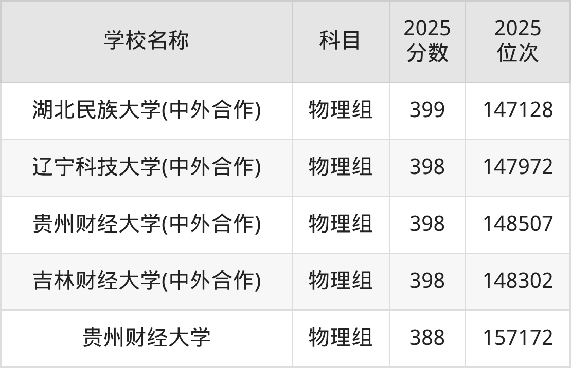 300到400分的一本大学名单(多省汇总)(图6) 300到400分的一本大学名单(多省汇总)(图6)