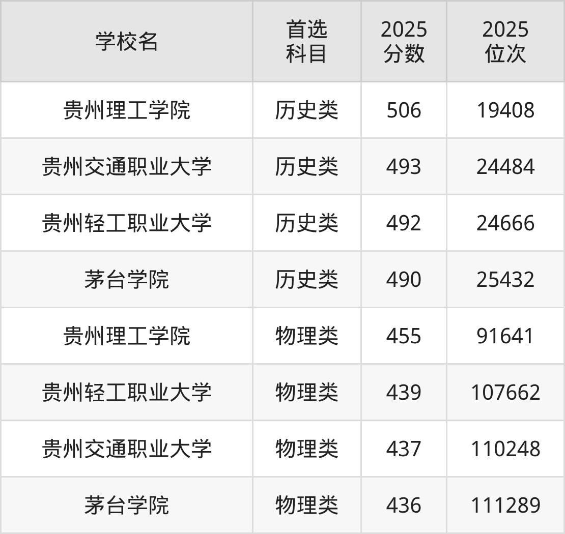 贵州二本理工大学最低多少分能上？看2025年录取分数线(图2)