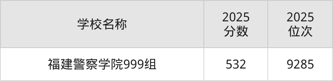 福州二本政法大学排名及录取分数（2026年参考）(图3)