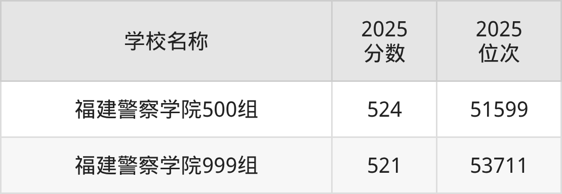 福州二本政法大学排名及录取分数（2026年参考）(图2)