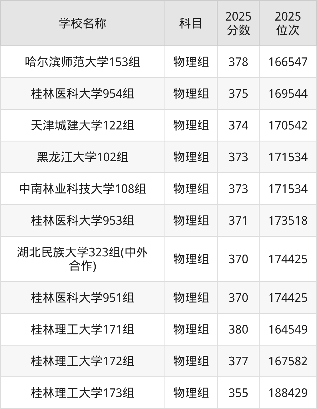 350到380分的一本大学名单（多省汇总）(图2)