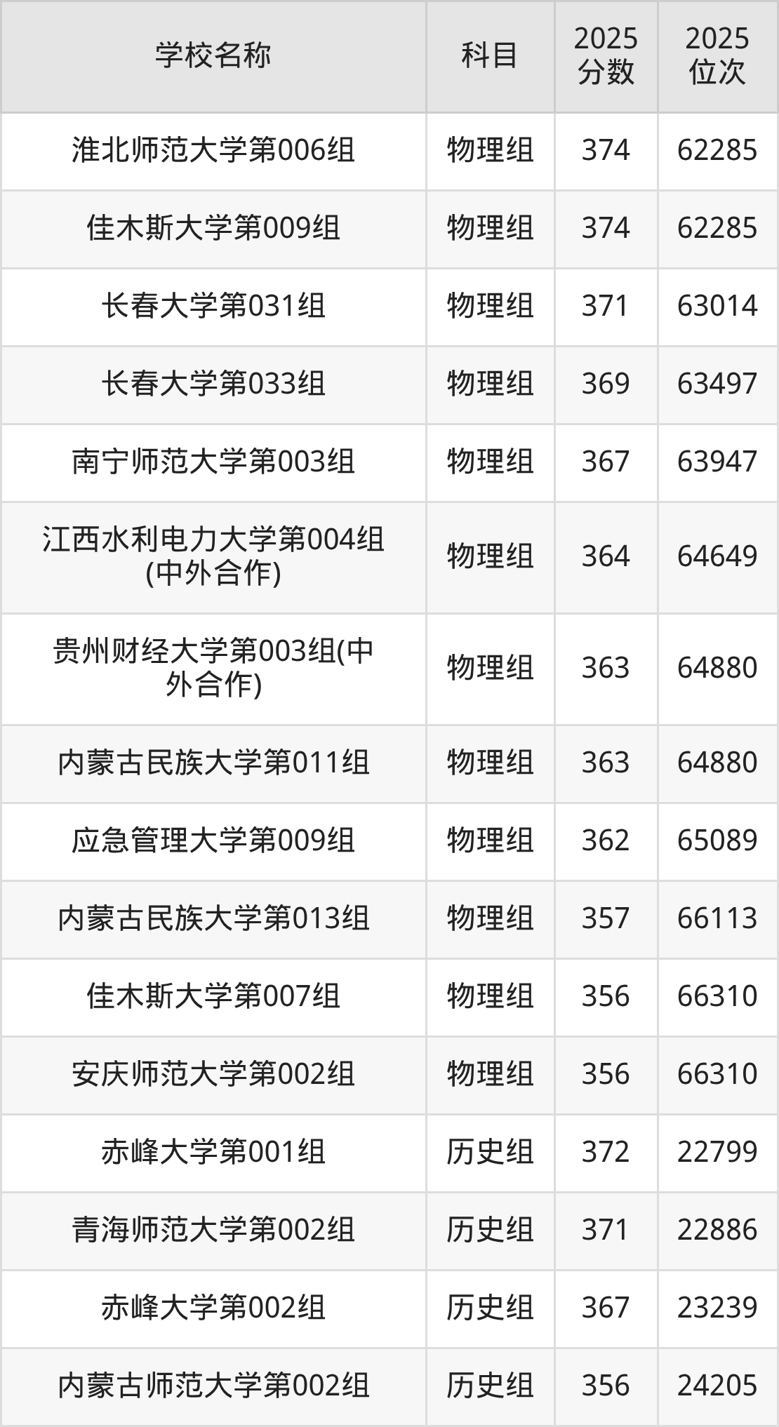 350到380分的一本大学名单（多省汇总）(图3)