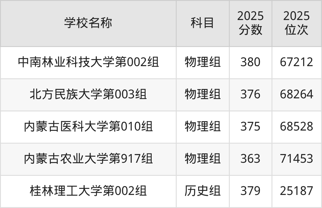 350到380分的一本大学名单（多省汇总）(图6)