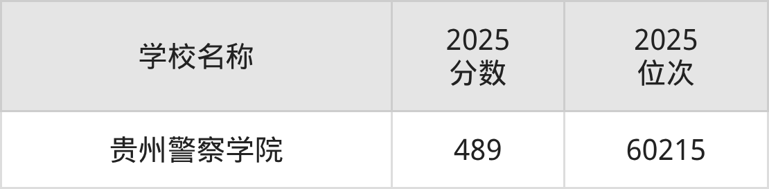 贵阳二本政法大学排名及录取分数（2026年参考）(图2)