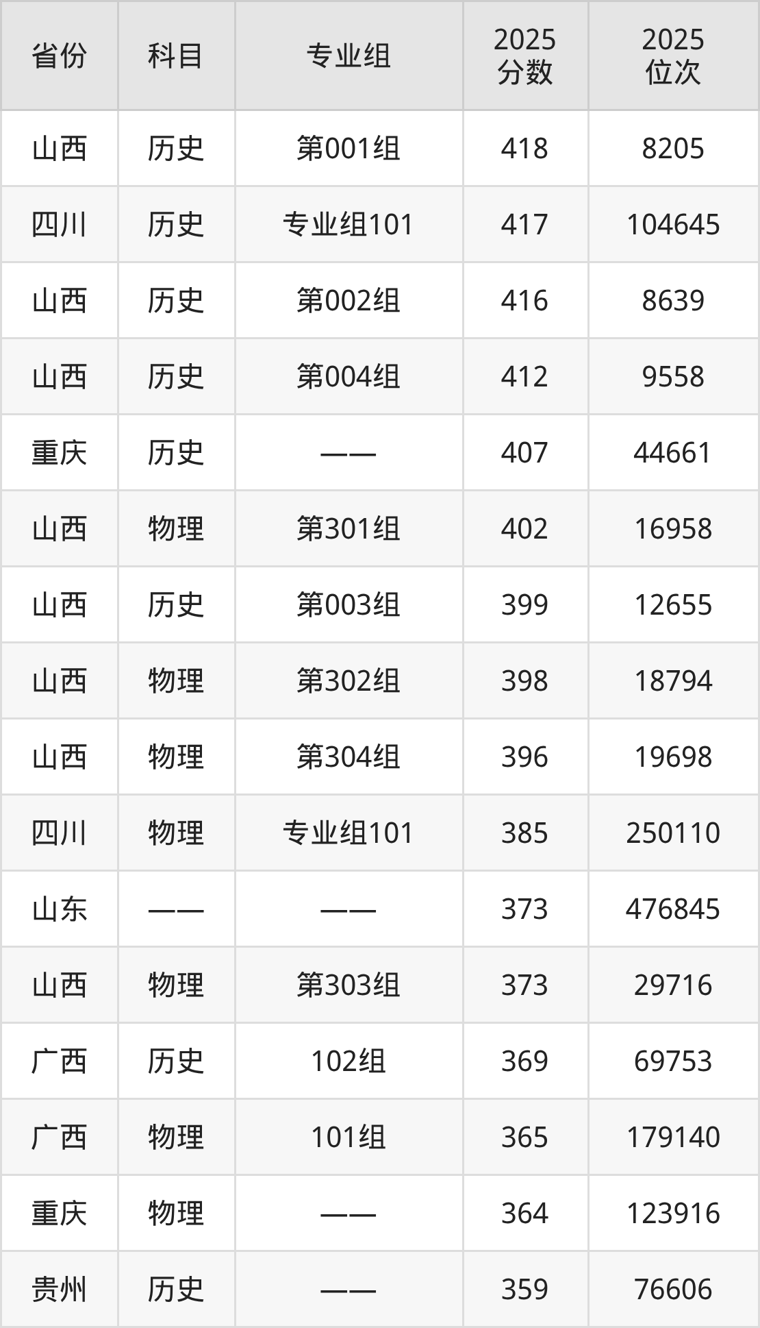 贵阳职业技术学院2025年专业录取分数线：最低373分(图2)