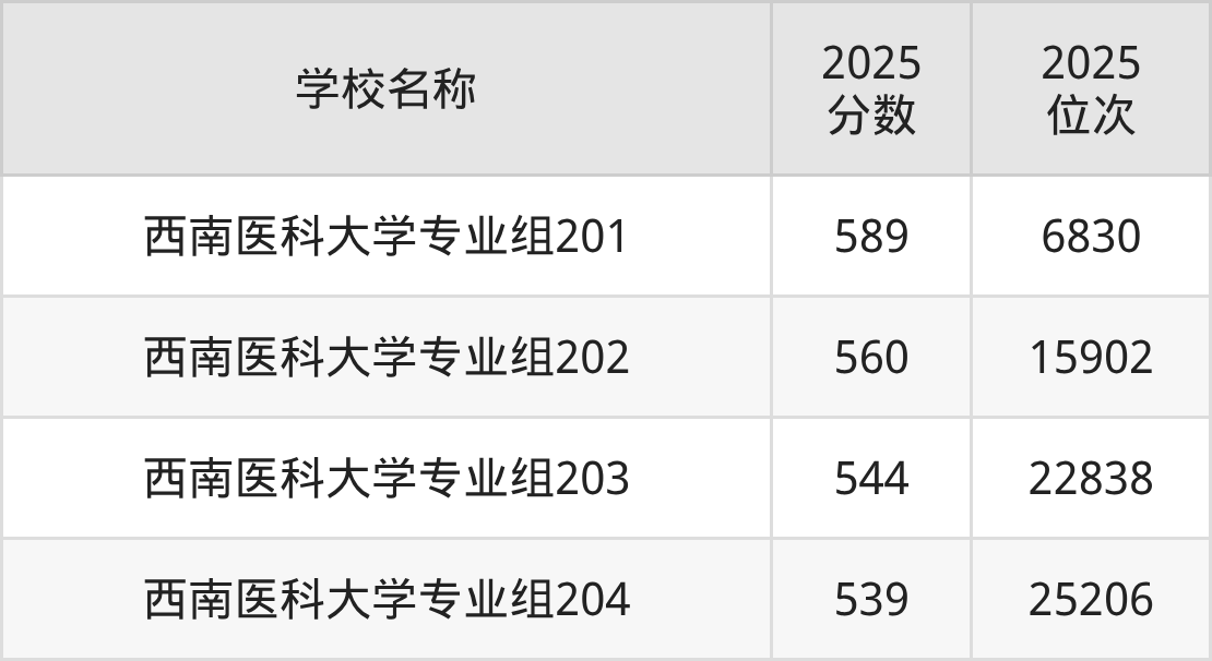 泸州一本大学排名及录取分数（2026年参考）(图4)