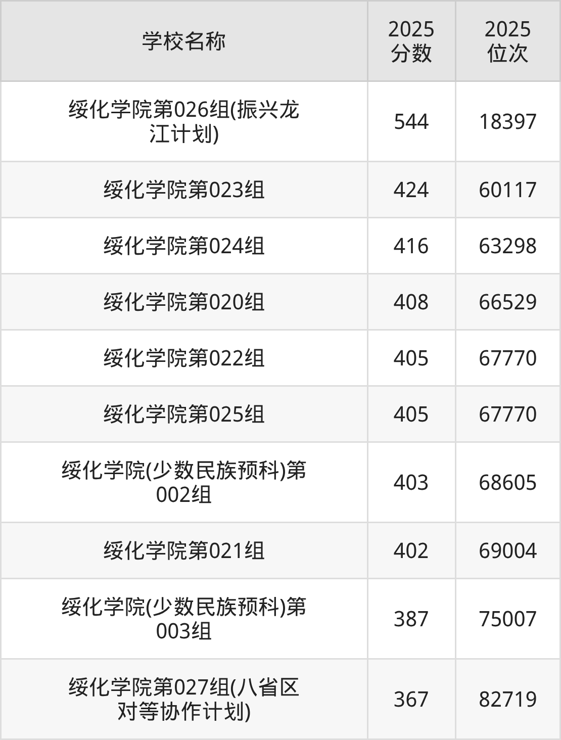 绥化公办二本大学排名及录取分数（2026年参考）(图2)