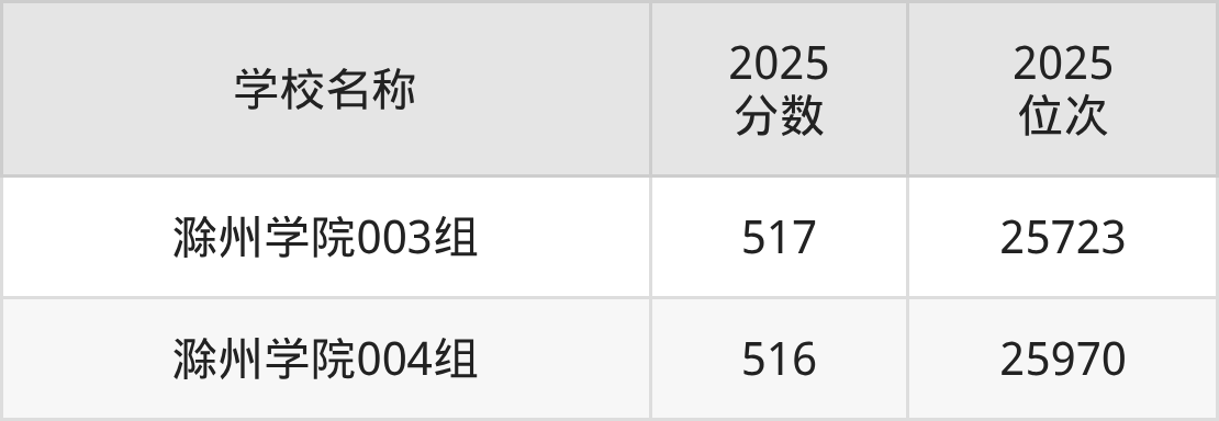 滁州公办二本大学排名及录取分数（2026年参考）(图3)